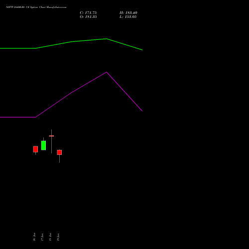 NIFTY 24400.00 CE (CALL) 14 July 2026 options price chart analysis Nifty 50 