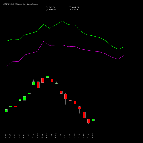 NIFTY 24400.00 CE (CALL) 01 September 2026 options price chart analysis Nifty 50 