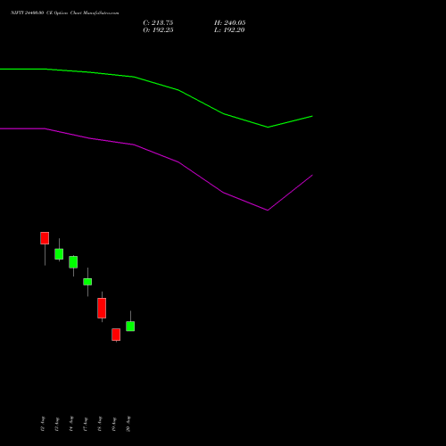 NIFTY 24400.00 CE (CALL) 15 September 2026 options price chart analysis Nifty 50 