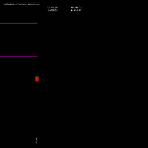 NIFTY 24400.00 CE (CALL) 22 September 2026 options price chart analysis Nifty 50 