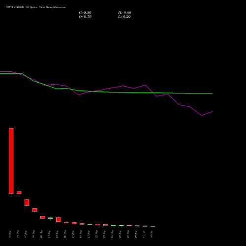 NIFTY 24400.00 CE (CALL) 06 October 2026 options price chart analysis Nifty 50 