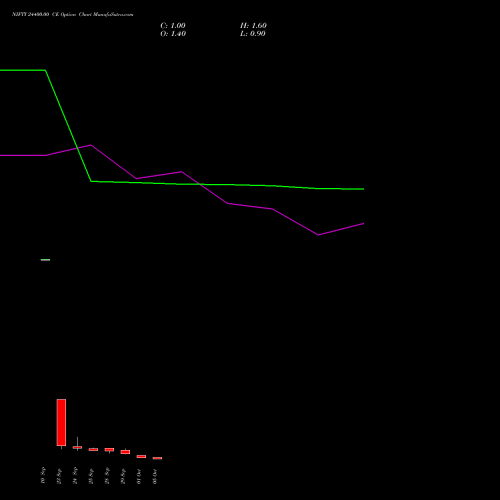 NIFTY 24400.00 CE (CALL) 13 October 2026 options price chart analysis Nifty 50 