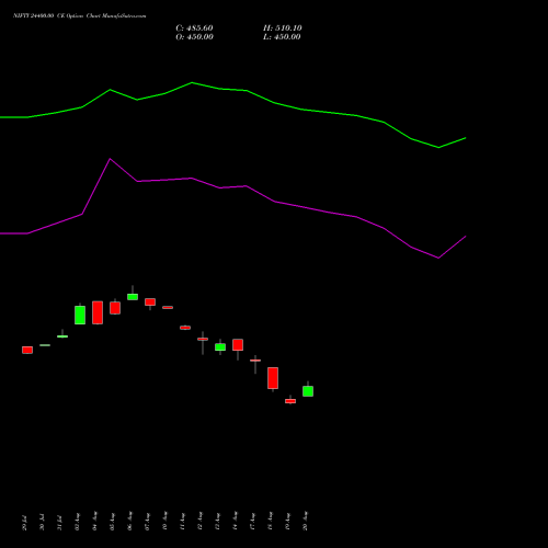 NIFTY 24400.00 CE (CALL) 27 October 2026 options price chart analysis Nifty 50 