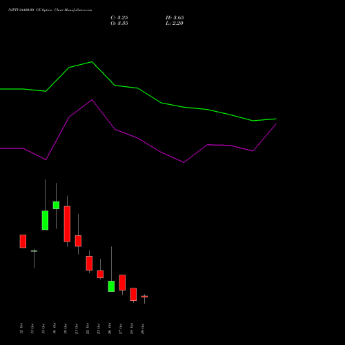 NIFTY 24400.00 CE (CALL) 09 November 2026 options price chart analysis Nifty 50 