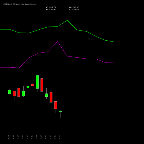 NIFTY 24400 CE CALL indicators chart analysis Nifty 50 options price chart strike 24400 CALL