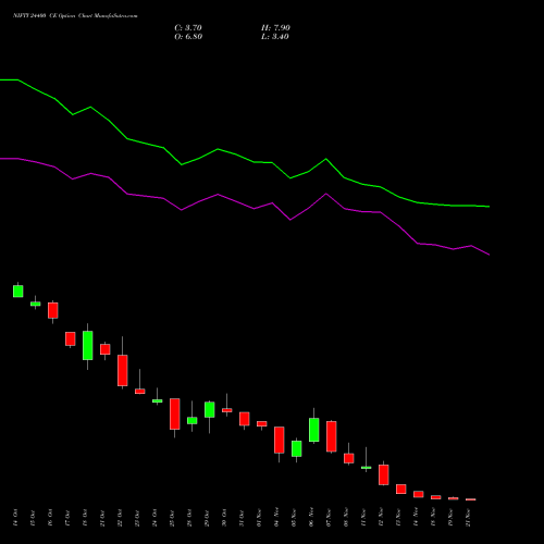 NIFTY 24400 CE CALL indicators chart analysis Nifty 50 options price chart strike 24400 CALL