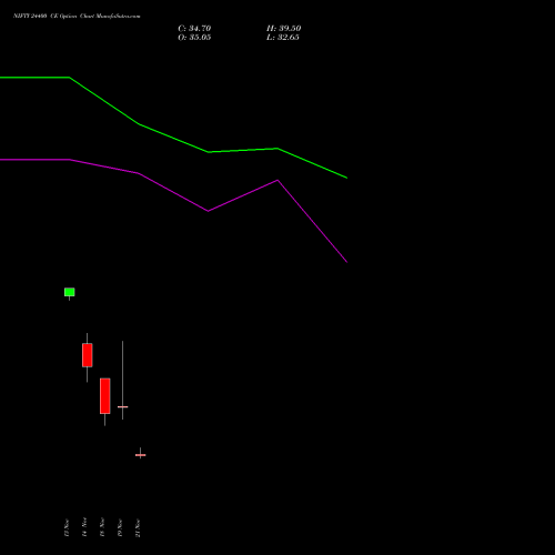 NIFTY 24400 CE CALL indicators chart analysis Nifty 50 options price chart strike 24400 CALL