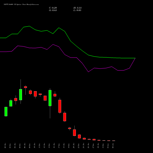 NIFTY 24400 CE CALL indicators chart analysis Nifty 50 options price chart strike 24400 CALL