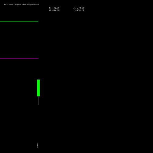 NIFTY 24400 CE CALL indicators chart analysis Nifty 50 options price chart strike 24400 CALL