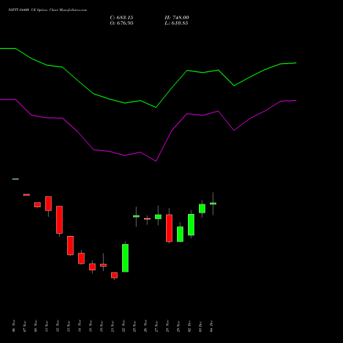 NIFTY 24400 CE CALL indicators chart analysis Nifty 50 options price chart strike 24400 CALL