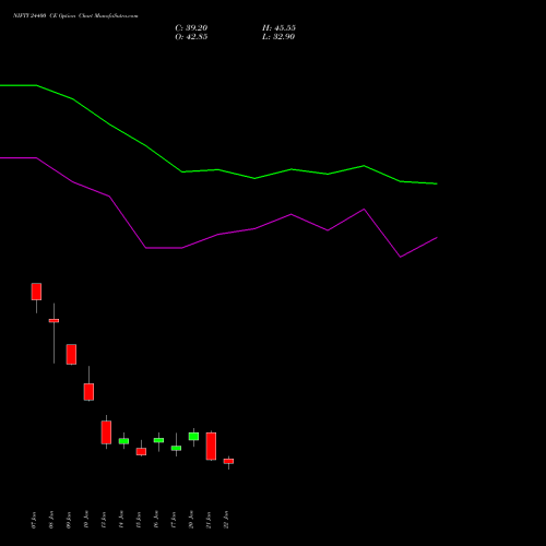 NIFTY 24400 CE CALL indicators chart analysis Nifty 50 options price chart strike 24400 CALL