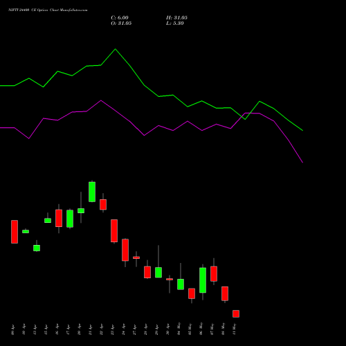 NIFTY 24400 CE (CALL) 12 May 2026 options price chart analysis Nifty 50 