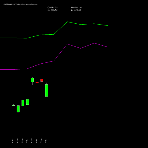 NIFTY 24400 CE (CALL) 30 June 2026 options price chart analysis Nifty 50 