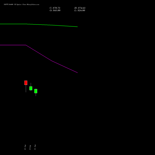 NIFTY 24400 CE (CALL) 15 September 2026 options price chart analysis Nifty 50 