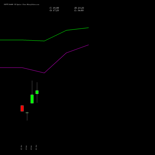 NIFTY 24400 CE (CALL) 09 November 2026 options price chart analysis Nifty 50 