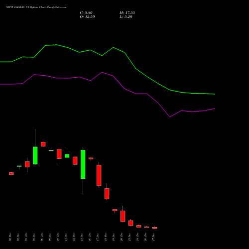 NIFTY 24450.00 CE CALL indicators chart analysis Nifty 50 options price chart strike 24450.00 CALL