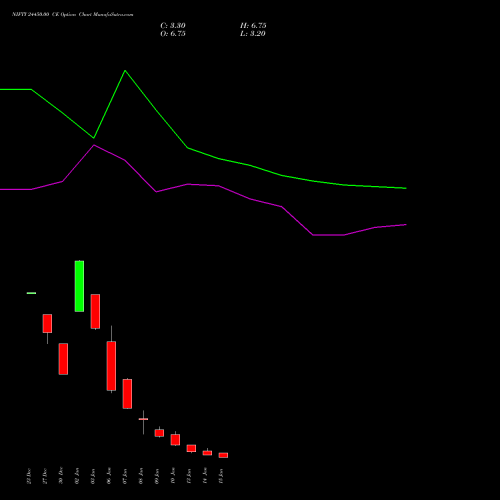 NIFTY 24450.00 CE CALL indicators chart analysis Nifty 50 options price chart strike 24450.00 CALL