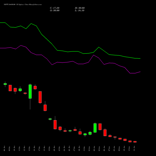 NIFTY 24450.00 CE CALL indicators chart analysis Nifty 50 options price chart strike 24450.00 CALL