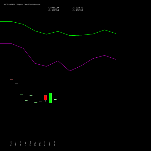 NIFTY 24450.00 CE (CALL) 10 February 2026 options price chart analysis Nifty 50 