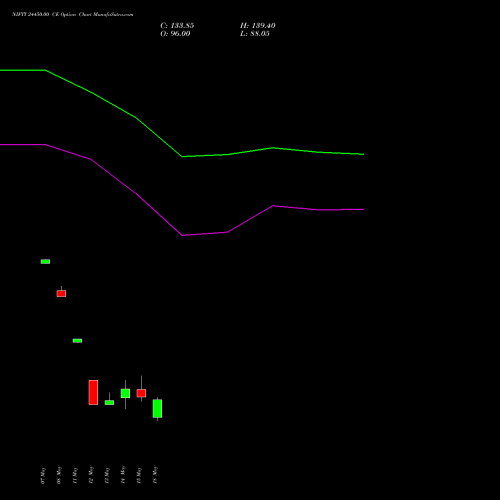 NIFTY 24450.00 CE (CALL) 09 June 2026 options price chart analysis Nifty 50 