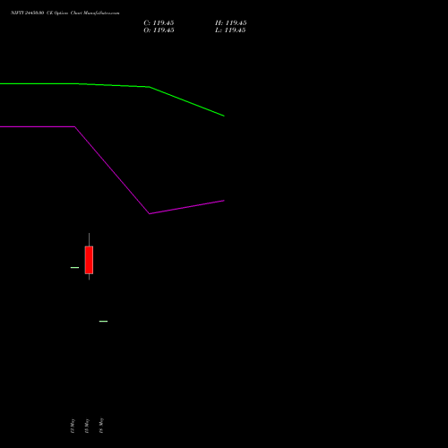 NIFTY 24450.00 CE (CALL) 16 June 2026 options price chart analysis Nifty 50 