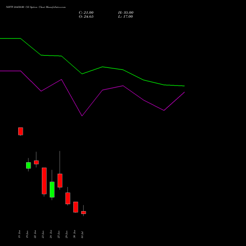 NIFTY 24450.00 CE (CALL) 07 July 2026 options price chart analysis Nifty 50 