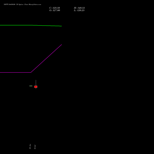 NIFTY 24450.00 CE (CALL) 21 July 2026 options price chart analysis Nifty 50 