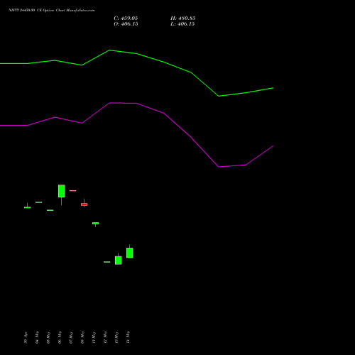 NIFTY 24450.00 CE (CALL) 28 July 2026 options price chart analysis Nifty 50 