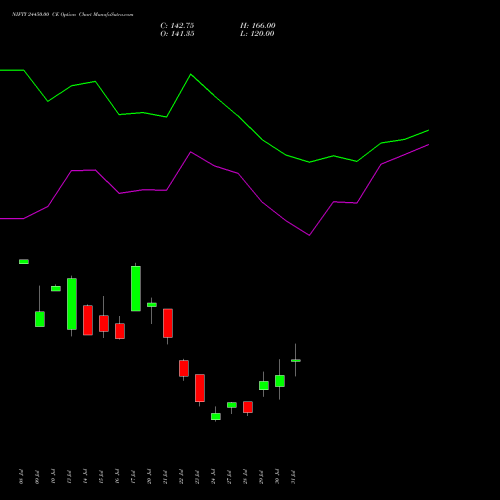 NIFTY 24450.00 CE (CALL) 11 August 2026 options price chart analysis Nifty 50 