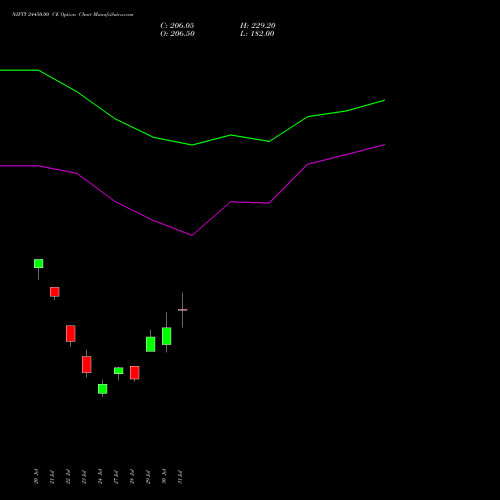 NIFTY 24450.00 CE (CALL) 18 August 2026 options price chart analysis Nifty 50 