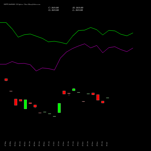 NIFTY 24450.00 CE (CALL) 25 August 2026 options price chart analysis Nifty 50 