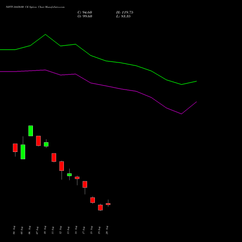 NIFTY 24450.00 CE (CALL) 01 September 2026 options price chart analysis Nifty 50 