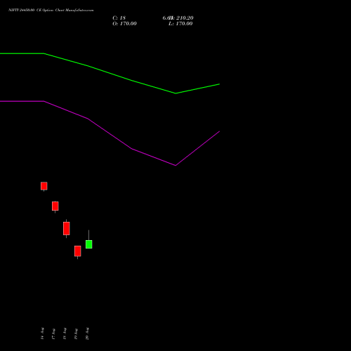 NIFTY 24450.00 CE (CALL) 15 September 2026 options price chart analysis Nifty 50 