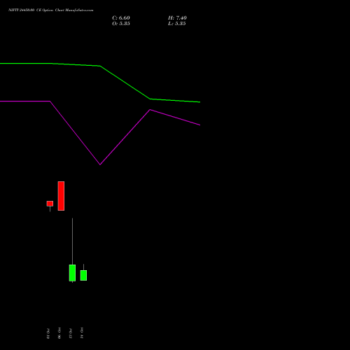 NIFTY 24450.00 CE (CALL) 03 November 2026 options price chart analysis Nifty 50 