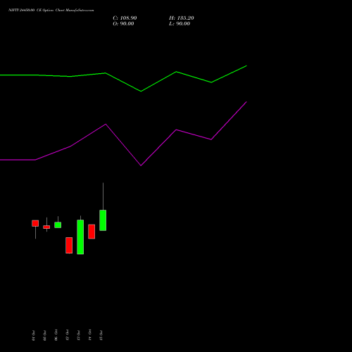 NIFTY 24450.00 CE (CALL) 29 December 2026 options price chart analysis Nifty 50 