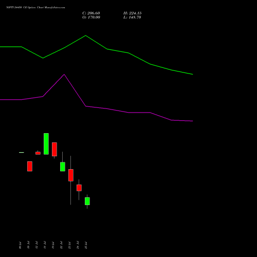NIFTY 24450 CE CALL indicators chart analysis Nifty 50 options price chart strike 24450 CALL