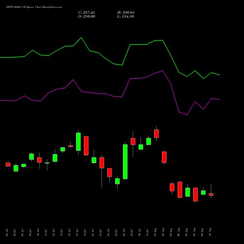 NIFTY 24450 CE CALL indicators chart analysis Nifty 50 options price chart strike 24450 CALL