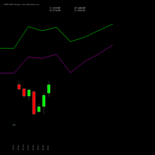 NIFTY 24450 CE CALL indicators chart analysis Nifty 50 options price chart strike 24450 CALL