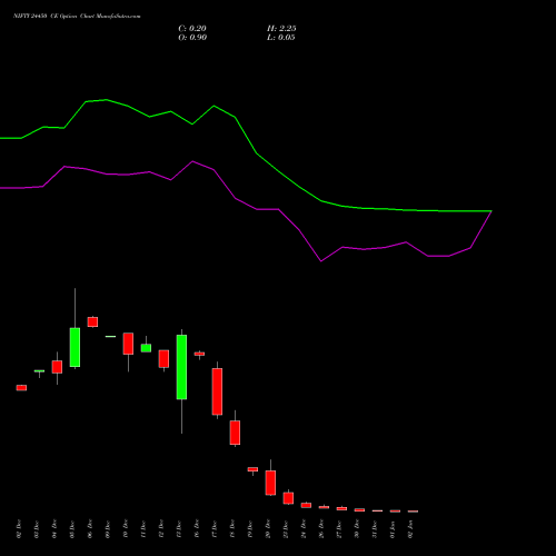 NIFTY 24450 CE CALL indicators chart analysis Nifty 50 options price chart strike 24450 CALL