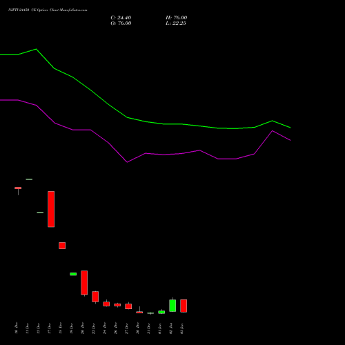 NIFTY 24450 CE CALL indicators chart analysis Nifty 50 options price chart strike 24450 CALL