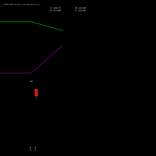 NIFTY 24450 CE CALL indicators chart analysis Nifty 50 options price chart strike 24450 CALL