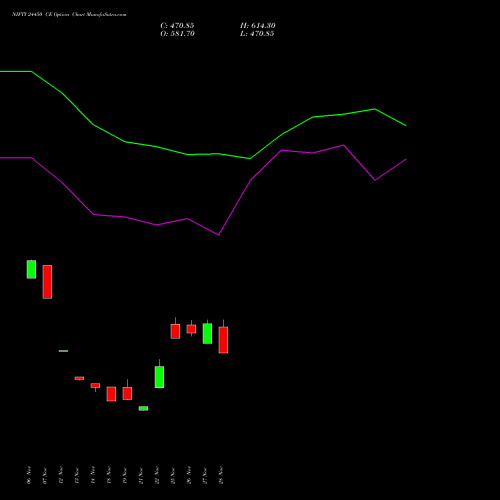 NIFTY 24450 CE CALL indicators chart analysis Nifty 50 options price chart strike 24450 CALL