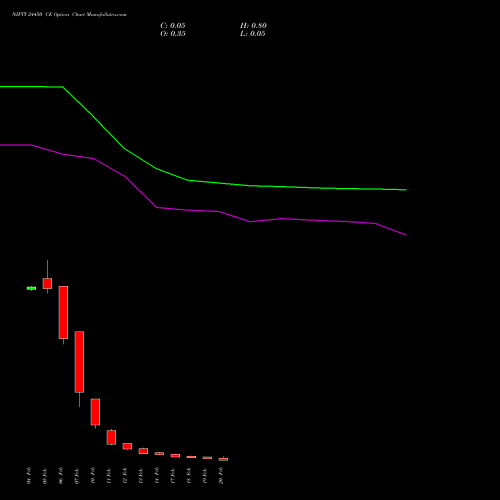 NIFTY 24450 CE CALL indicators chart analysis Nifty 50 options price chart strike 24450 CALL