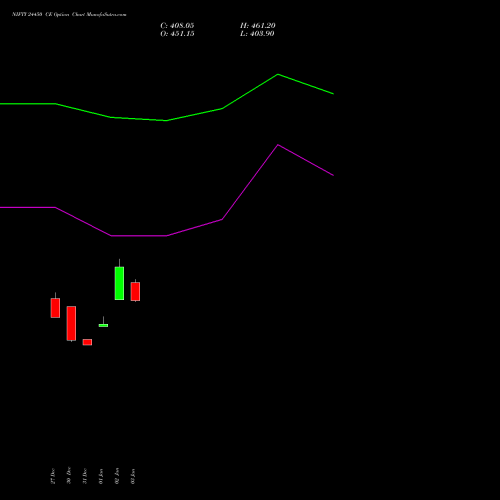 NIFTY 24450 CE CALL indicators chart analysis Nifty 50 options price chart strike 24450 CALL