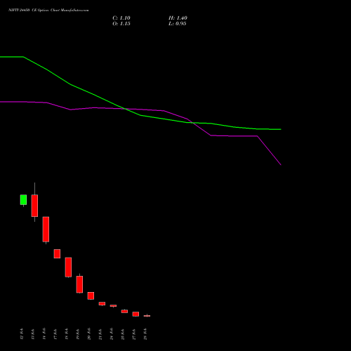 NIFTY 24450 CE CALL indicators chart analysis Nifty 50 options price chart strike 24450 CALL