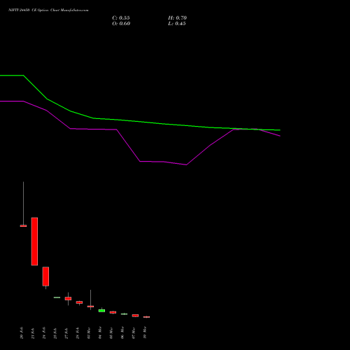 NIFTY 24450 CE CALL indicators chart analysis Nifty 50 options price chart strike 24450 CALL