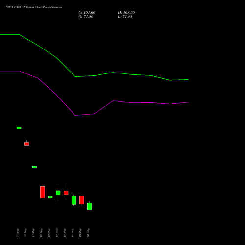 NIFTY 24450 CE (CALL) 09 June 2026 options price chart analysis Nifty 50 