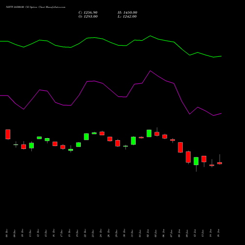 NIFTY 24500.00 CE (CALL) 27 January 2026 options price chart analysis Nifty 50 