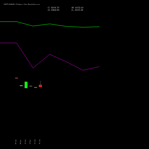 NIFTY 24500.00 CE (CALL) 03 February 2026 options price chart analysis Nifty 50 