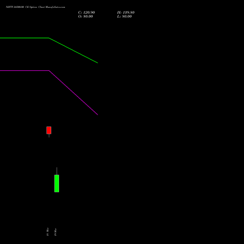 NIFTY 24500.00 CE (CALL) 21 April 2026 options price chart analysis Nifty 50 